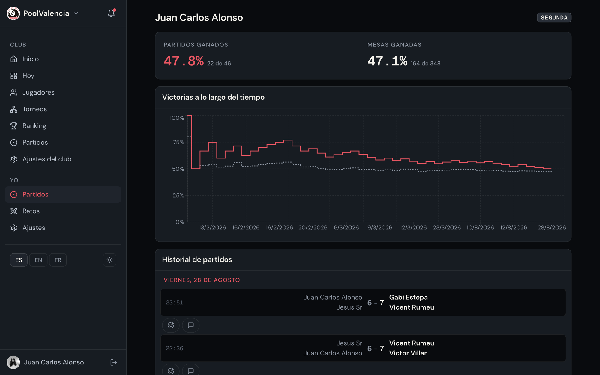 La ficha de un jugador con su historial y sus gráficas de progreso