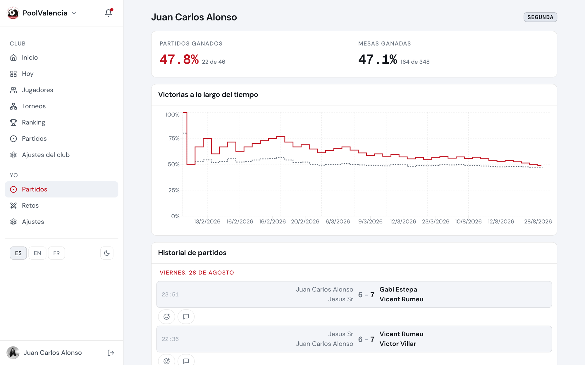 La ficha de un jugador con su historial y sus gráficas de progreso